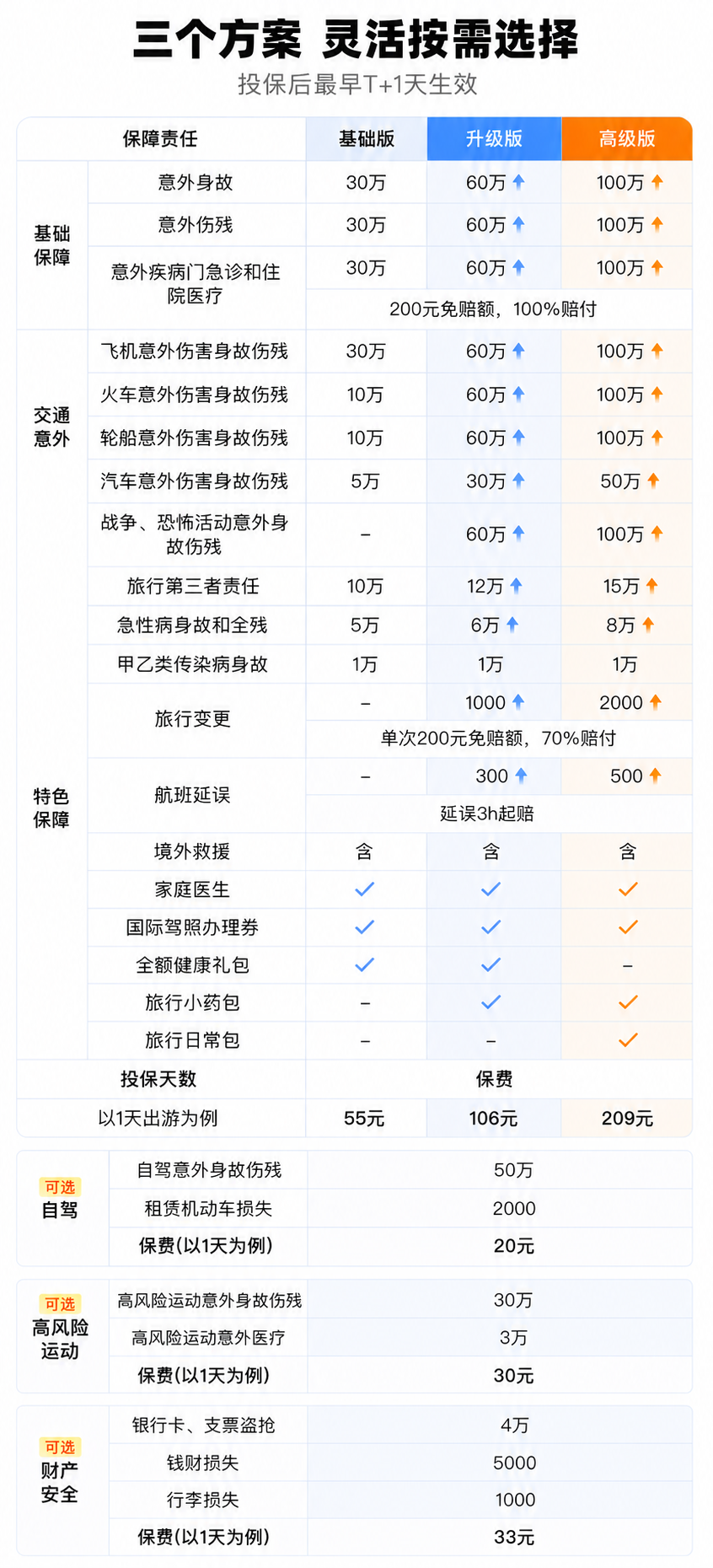 三个方案灵活按需选择，基础版、升级版、高级版保障责任与可选保障对比